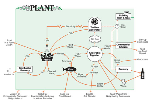 The Plant's Melanie Hoekstra on Reducing Your Company's Waste
