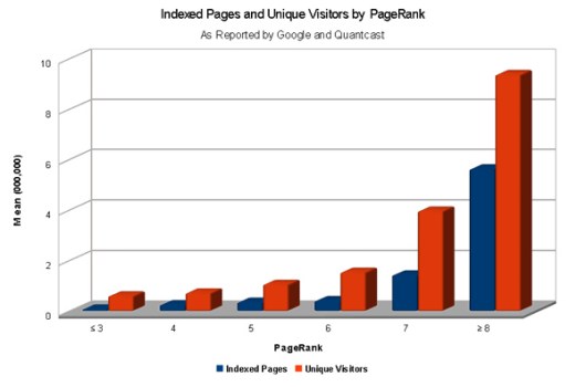 Why Google PageRanks Are Now Irrelevant