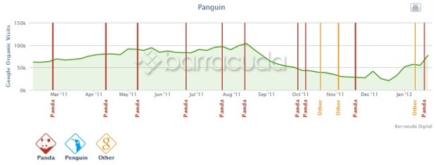 How to Use Panguin to Find SEO Issues