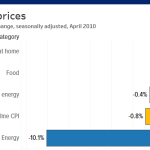 CNBC: Consumer Prices