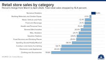 CNBC: Retail store sales by category