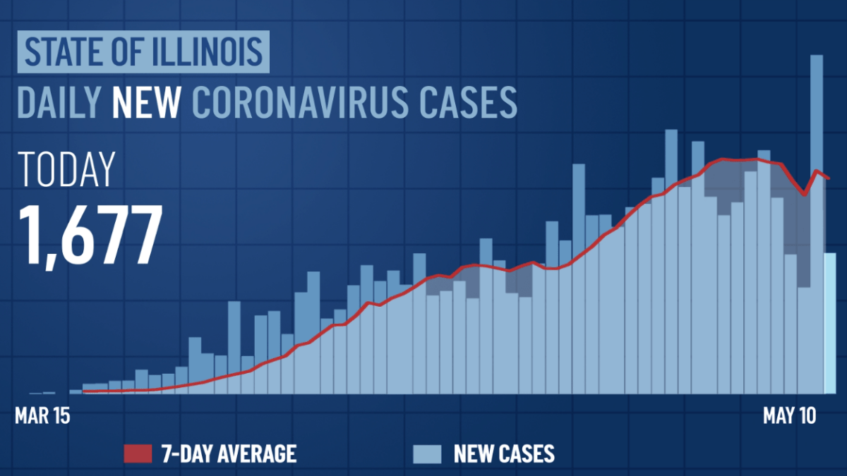 Where Illinois Stands Daily Coronavirus Numbers, Charts, Stats NBC