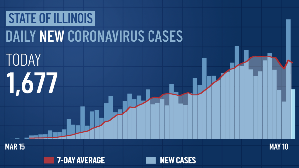 Where Illinois Stands Daily Coronavirus Numbers Charts Stats