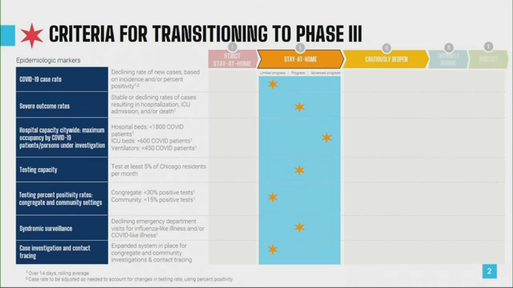 How Close Is Chicago To Phase 3 Of Reopening Here S A Look Nbc Chicago
