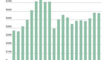 Chart showing the U.S. International Trade Deficit for Goods and Services in billions.