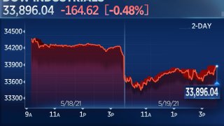 Dow Falls 160 Points, Ends Wild Session Way Off Lows