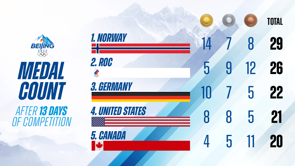 2022 Olympic Medal Count Here's The Latest Ranking And Where Team USA