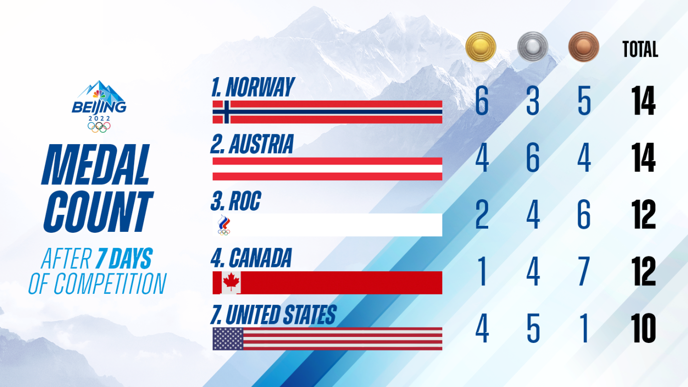 2022 Olympic Medal Count Where Team USA Ranks and Which Country is in