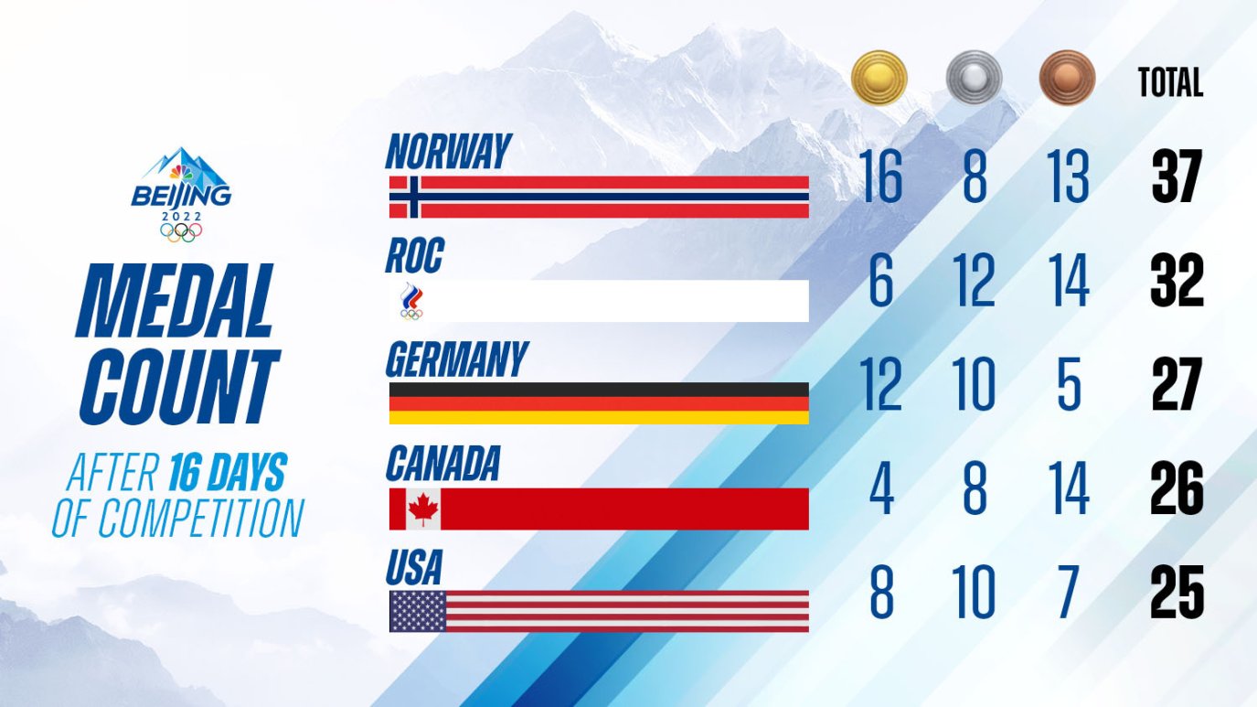 Olympic Medal Count Who Has the Most 2022 Winter Olympic Medals NBC