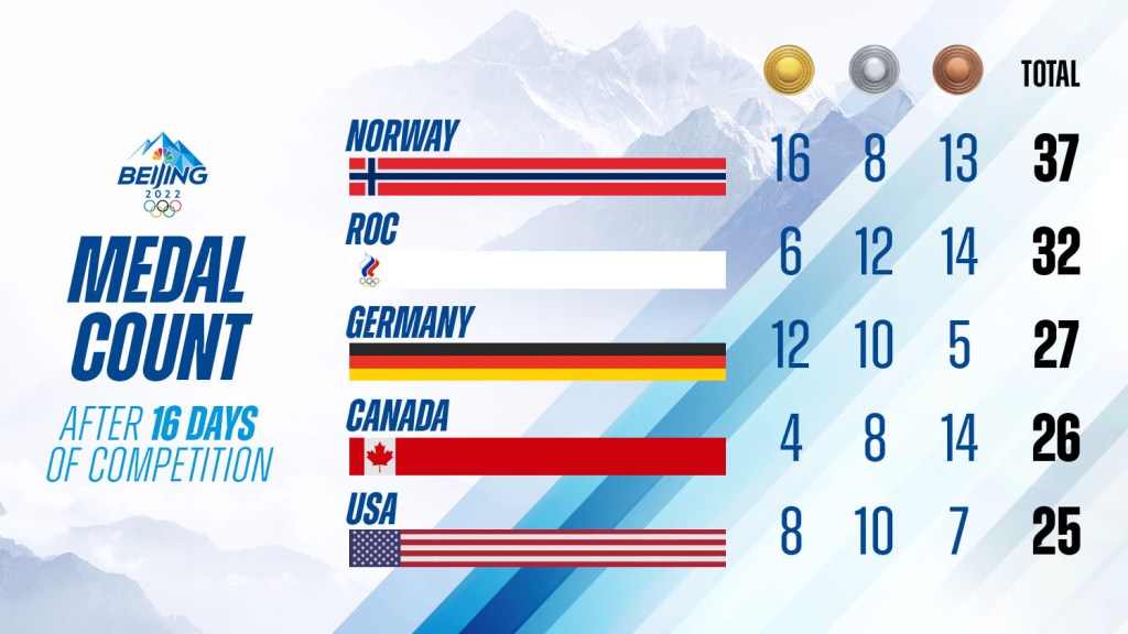 2022 WINTER OLYMPICS NORWAY MAKES HISTORY ON BY WINNING 16 GOLD MEDALS