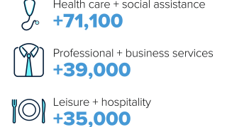 Here’s Where the Jobs Are for October 2022 — in One Chart