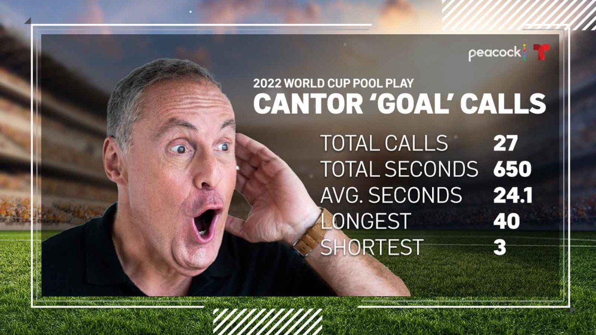 Andrés Cantor's Long ‘Goal' Call Tracker During 2022 World Cup