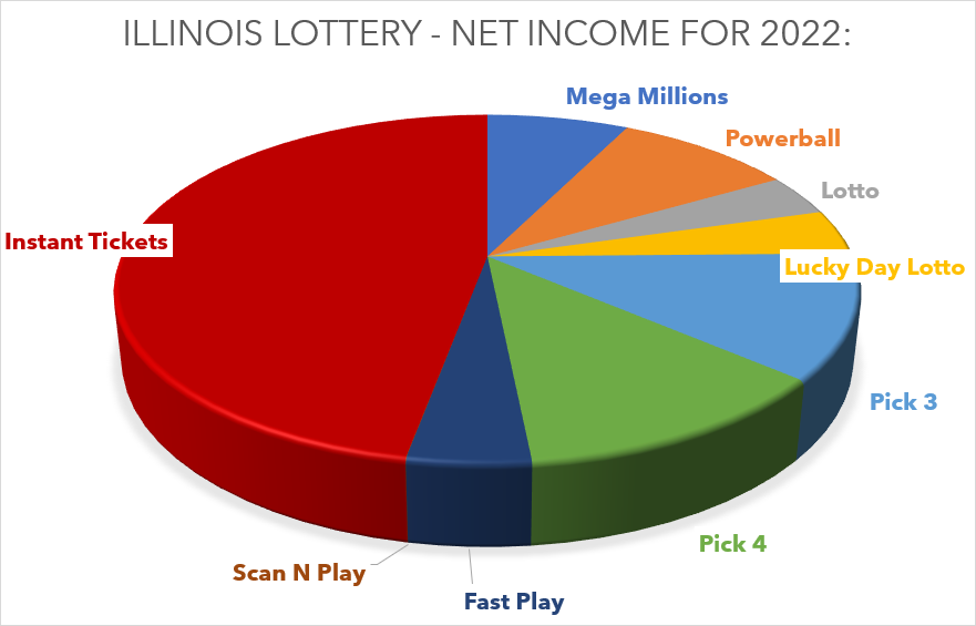 Odds of winning illinois on sale lotto