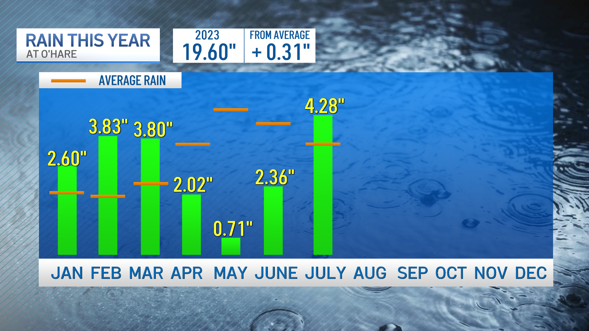 Drought conditions improve in 1 Chicago-area county, worsen in others