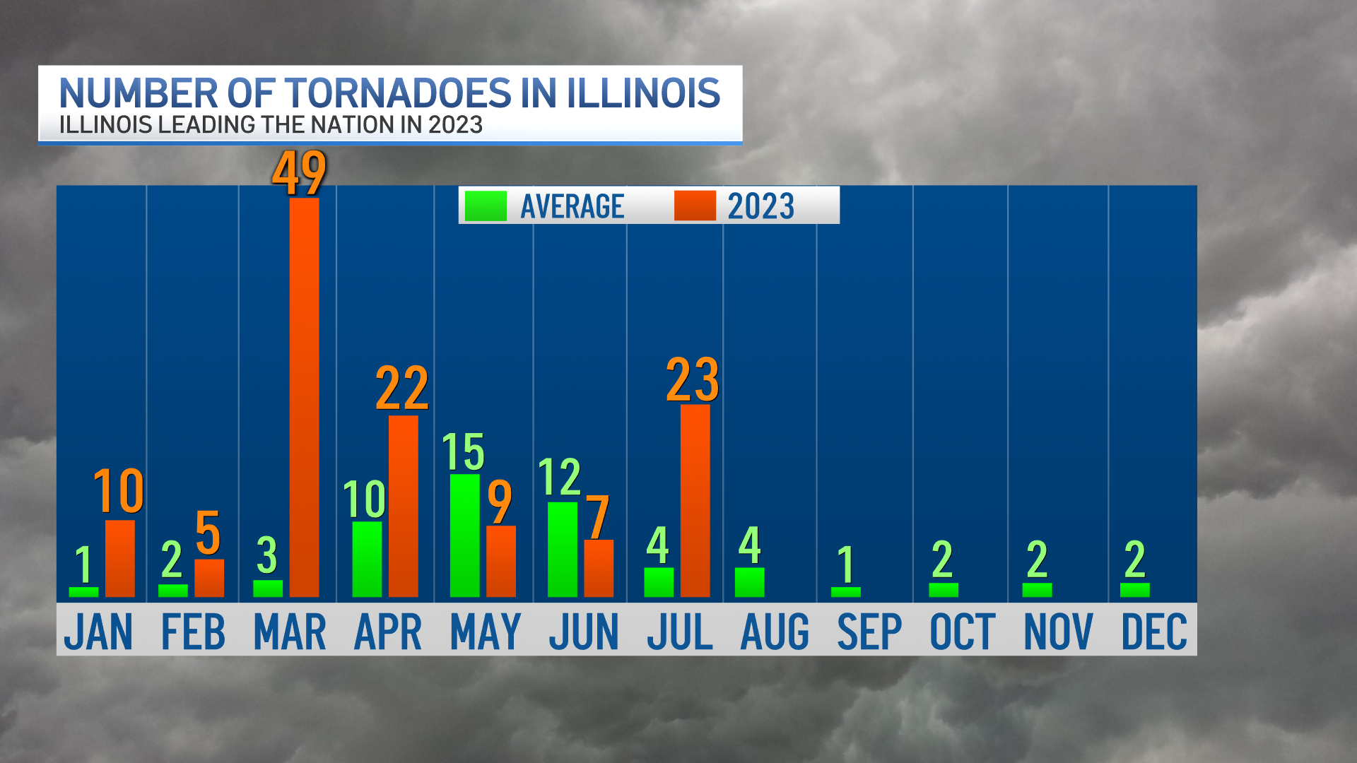 Illinois leads the nation in number of tornadoes for the year so far