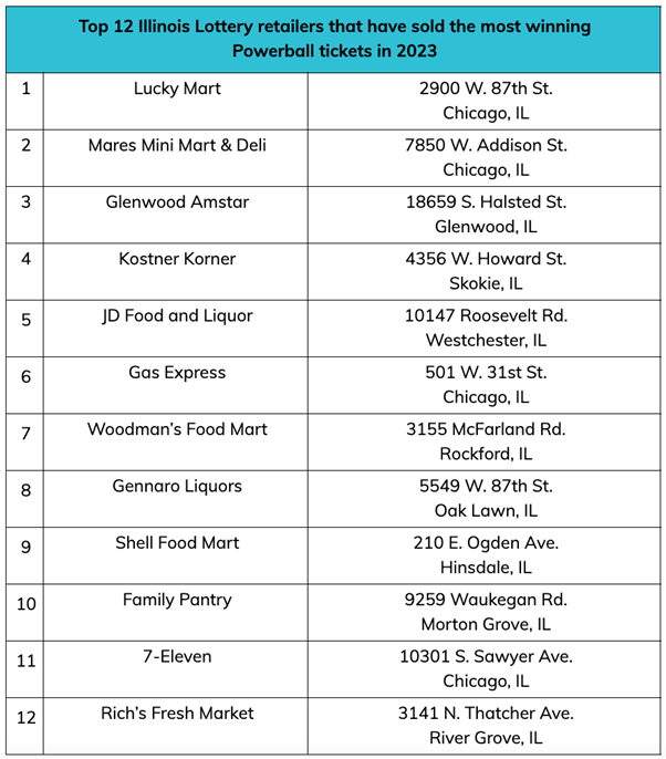 Illinois Lottery hosting Powerball ticket grab event at suburban grocery store ahead of next drawing