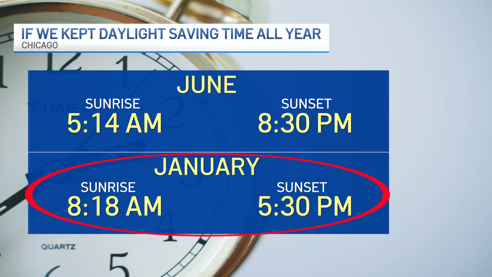 Permanent Time Here’s what permanent daylight saving time would look like – NBC Chicago