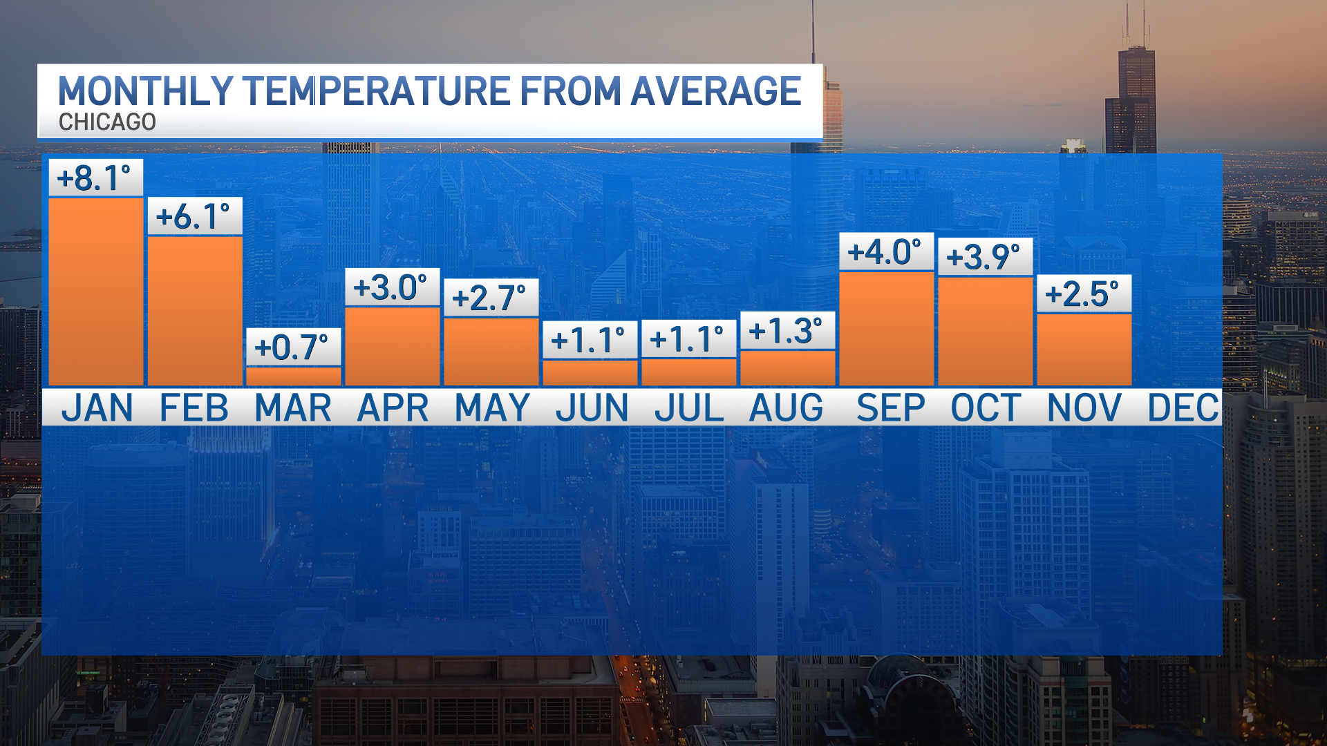 Is Chicago getting warmer? Here's a look at numbers for 2023 and where they rank