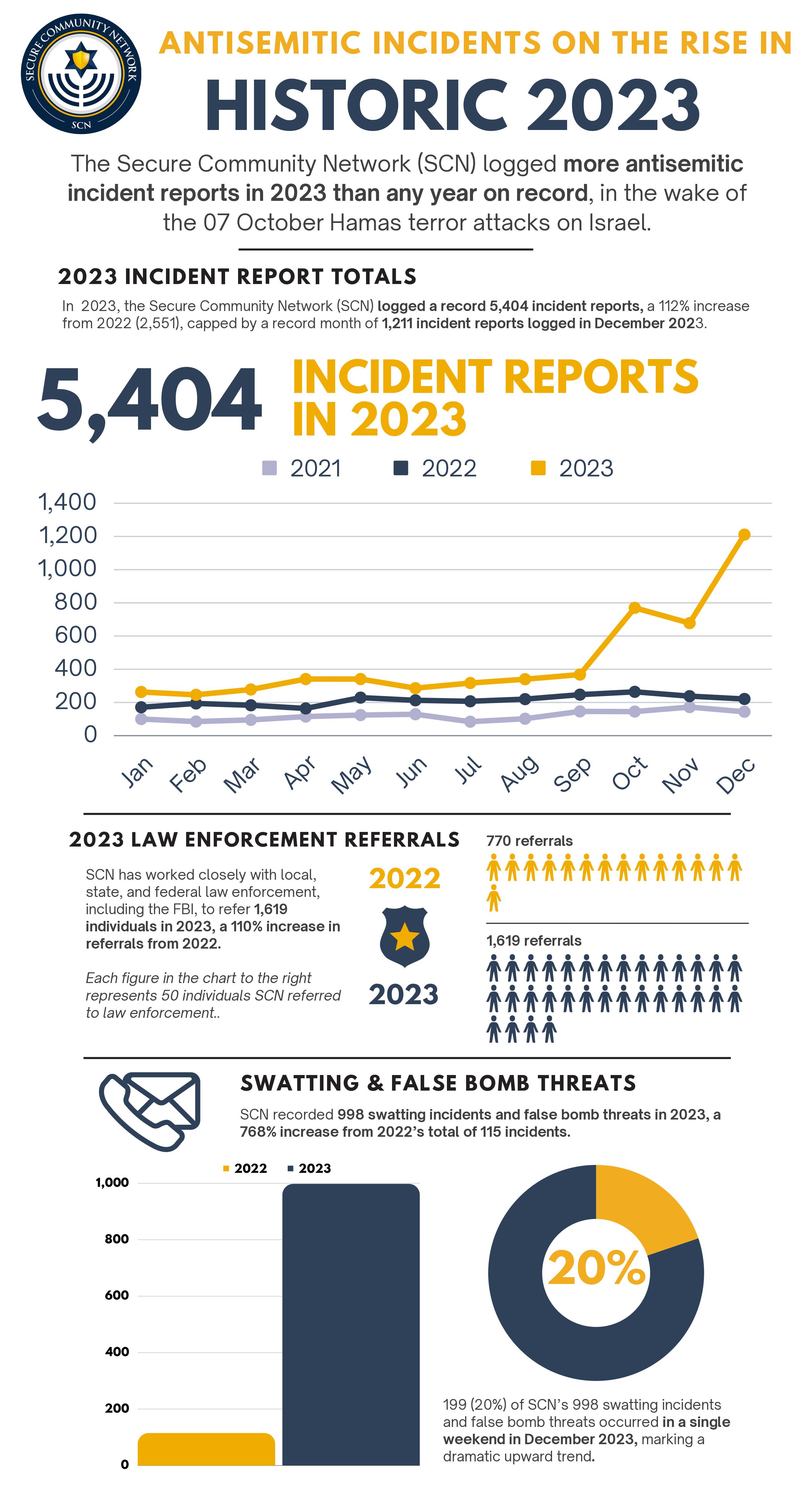 Chicago organization reports record-high antisemitism in 2023 Chicago organization reports record-high antisemitism in 2023