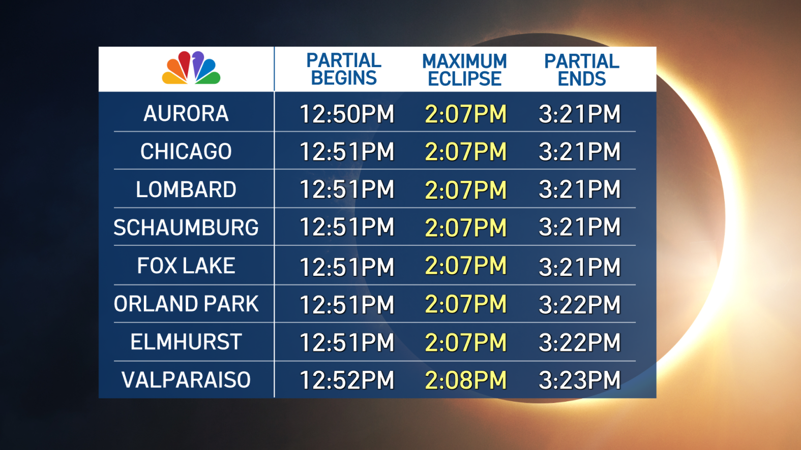 What time will solar eclipse happen in Chicago and Illinois? NBC Chicago