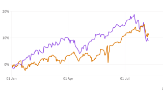 The Nifty 50 has begun to outperform the S&P 500