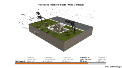 Why are there no Category 6 hurricanes?