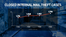 This graph shows the increase in closed USPS internal mail theft cases.