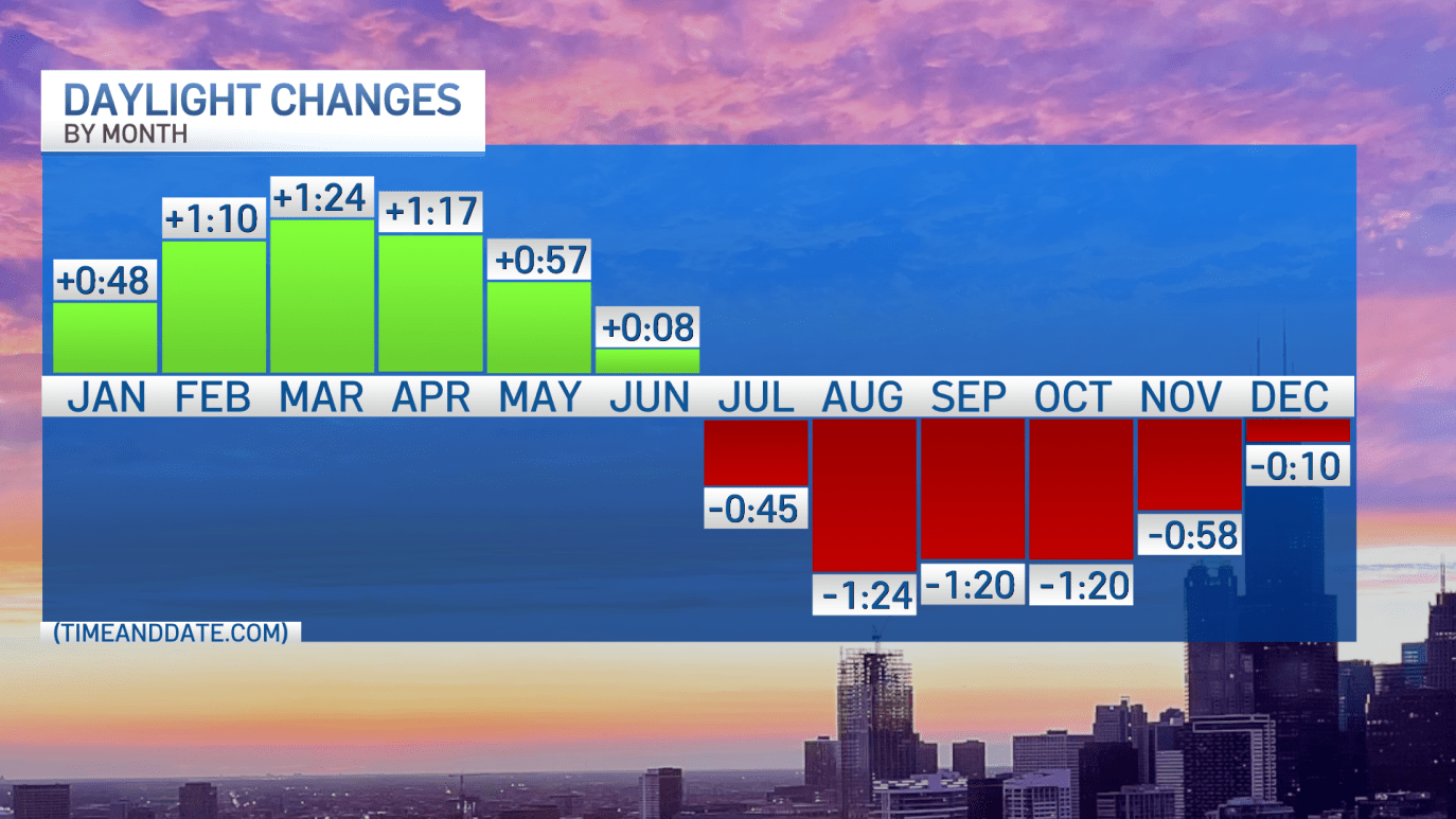 Chicago daylight: Sunrise and sunset times for February and March – NBC ...