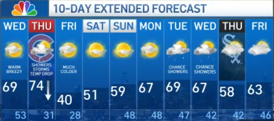 Chicago forecast has 30-degree drop in hours with severe storms – NBC ...