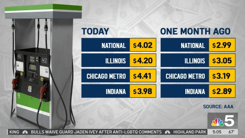 When will gas prices in Illinois and the U.S. go down? – NBC Chicago