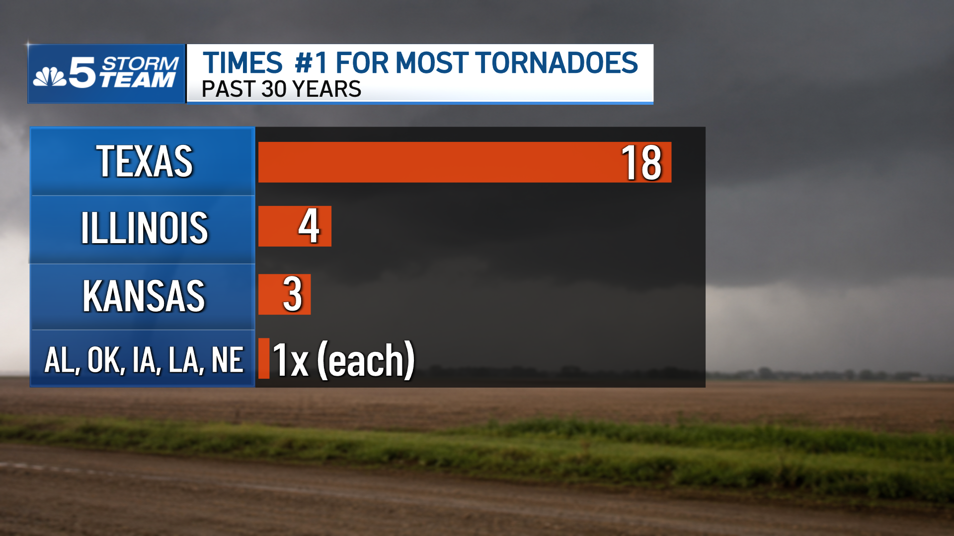Illinois records most tornadoes of any state in 11 years – NBC Chicago