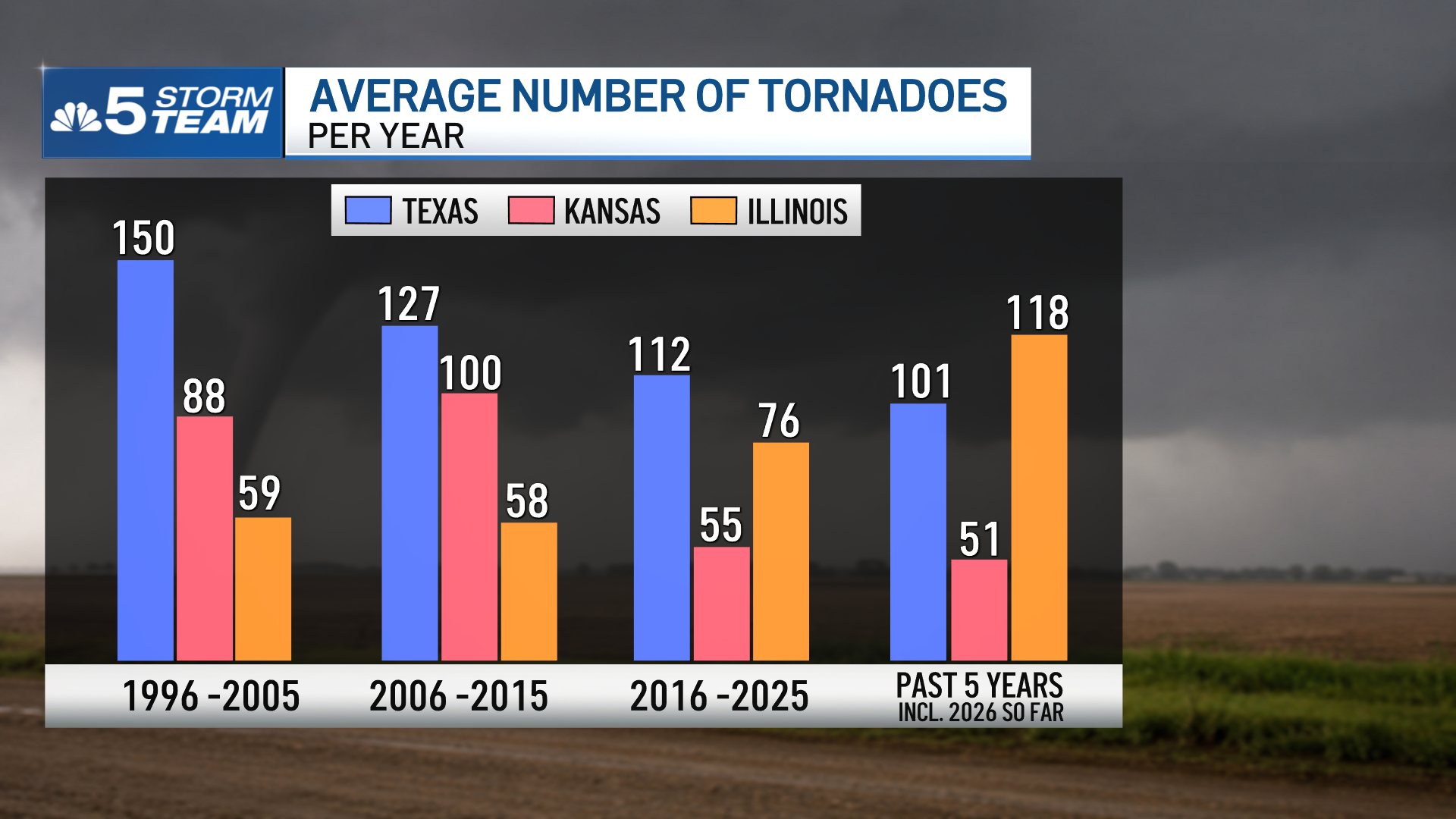 Illinois records most tornadoes of any state in 11 years – NBC Chicago