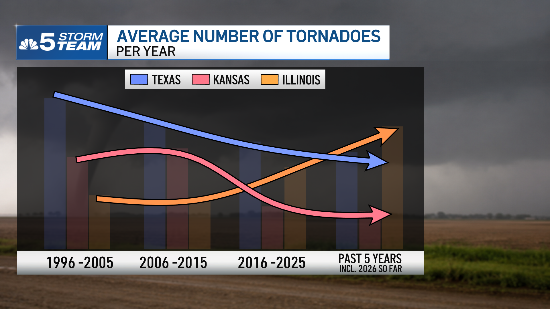 Illinois records most tornadoes of any state in 11 years – NBC Chicago